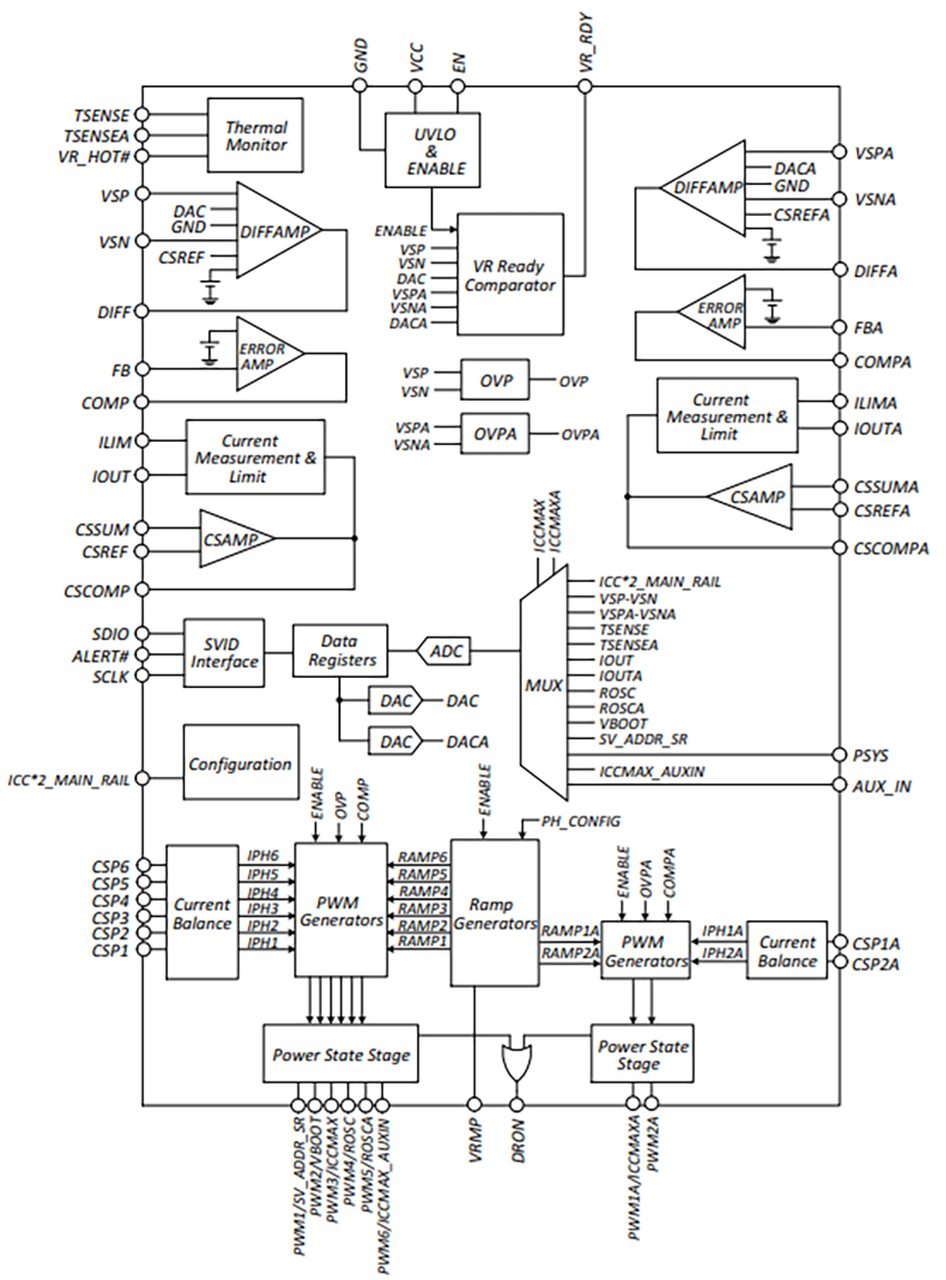 Block Diagram - onsemi NCP81567 6+2 Phase Output Controller